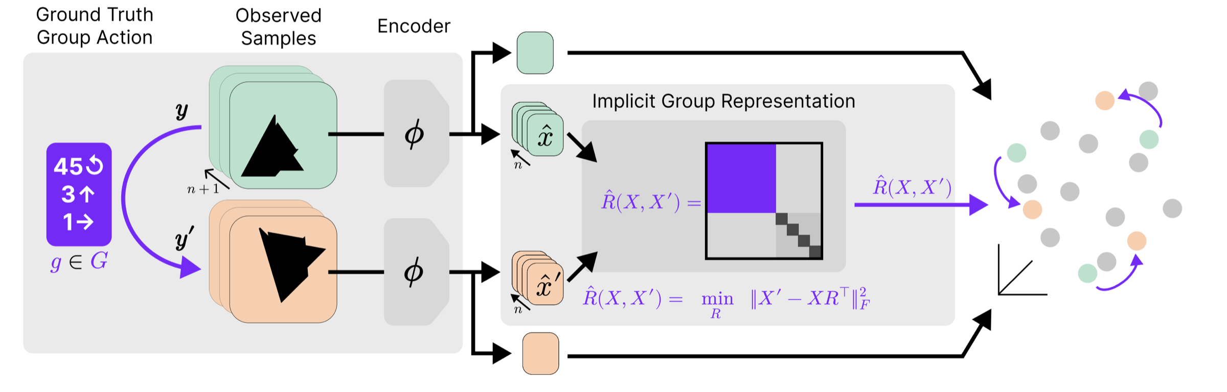 EbC overview: paired observations related by a group action, an encoder, and an implicit group representation