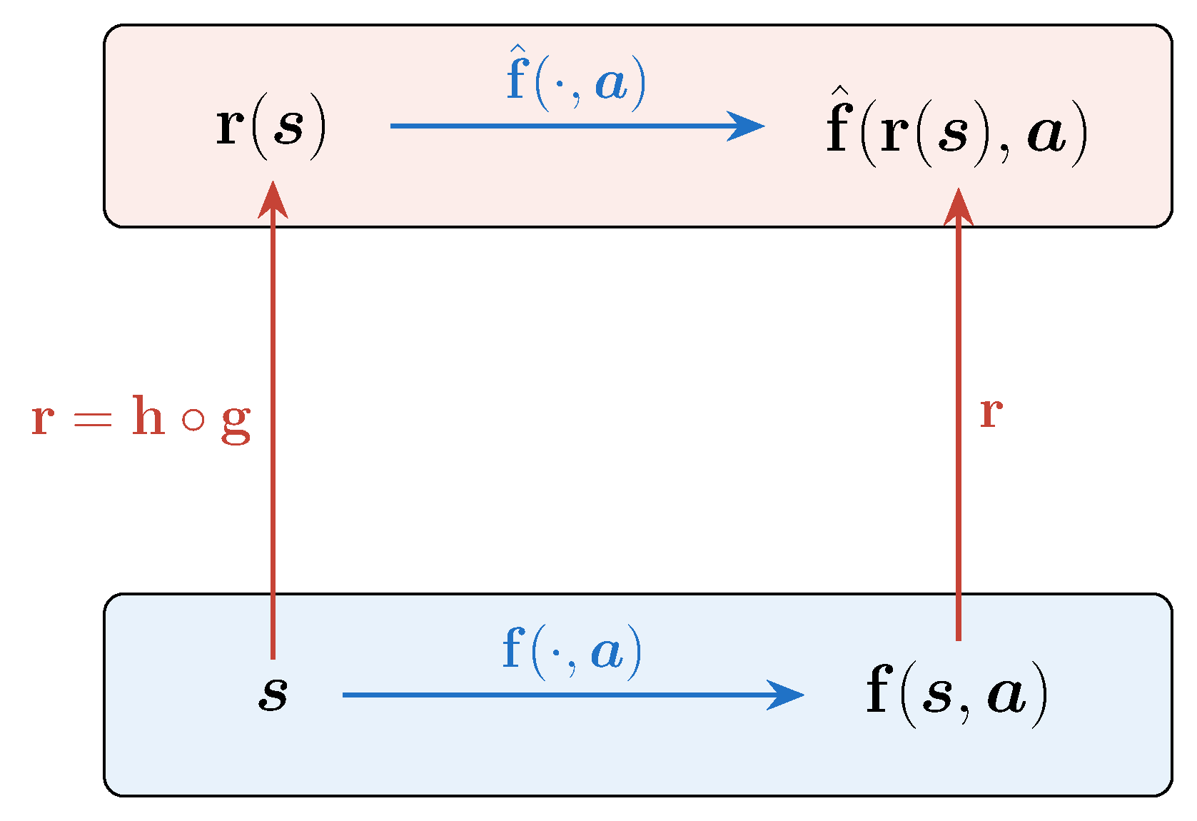 Commutative diagram: true dynamics in state space, learned dynamics in latent space, connected by r