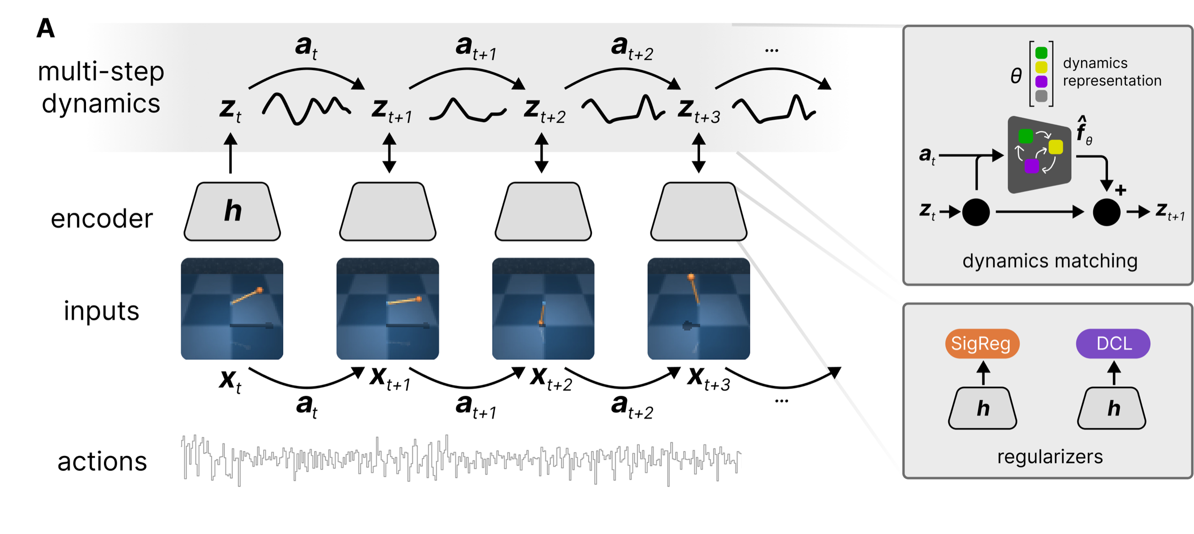Encoder, action-conditioned multistep latent dynamics, dynamics matching with an Euler step, and the SIGReg or DCL regularizers