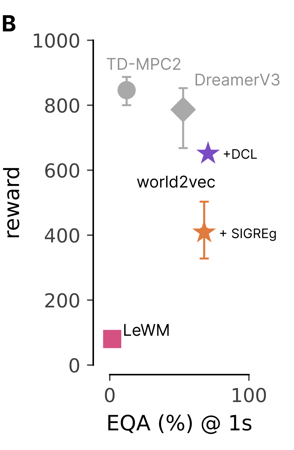 Reward versus EQA after one second for world2vec with DCL and SIGReg, LeWM, TD-MPC2 and DreamerV3
