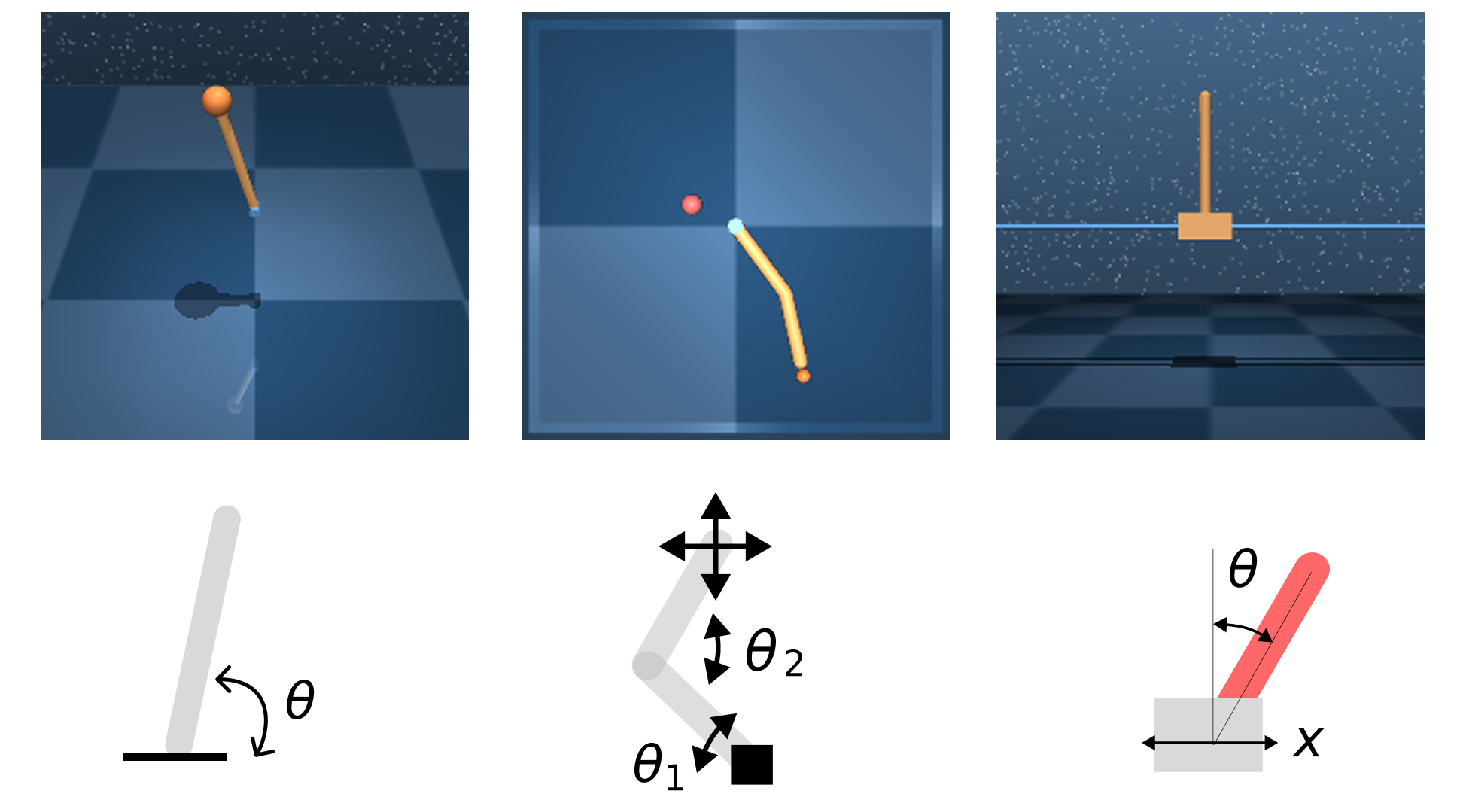 Pendulum, Reacher and CartPole with their physical variables