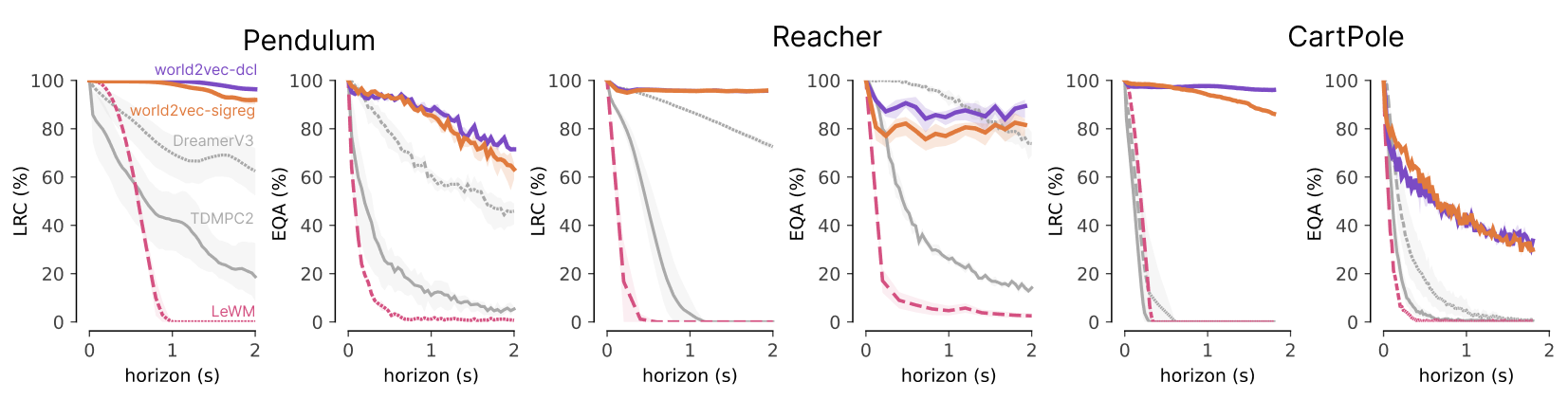 LRC and EQA versus rollout horizon in seconds on Pendulum, Reacher and CartPole for world2vec, LeWM, TD-MPC2 and DreamerV3