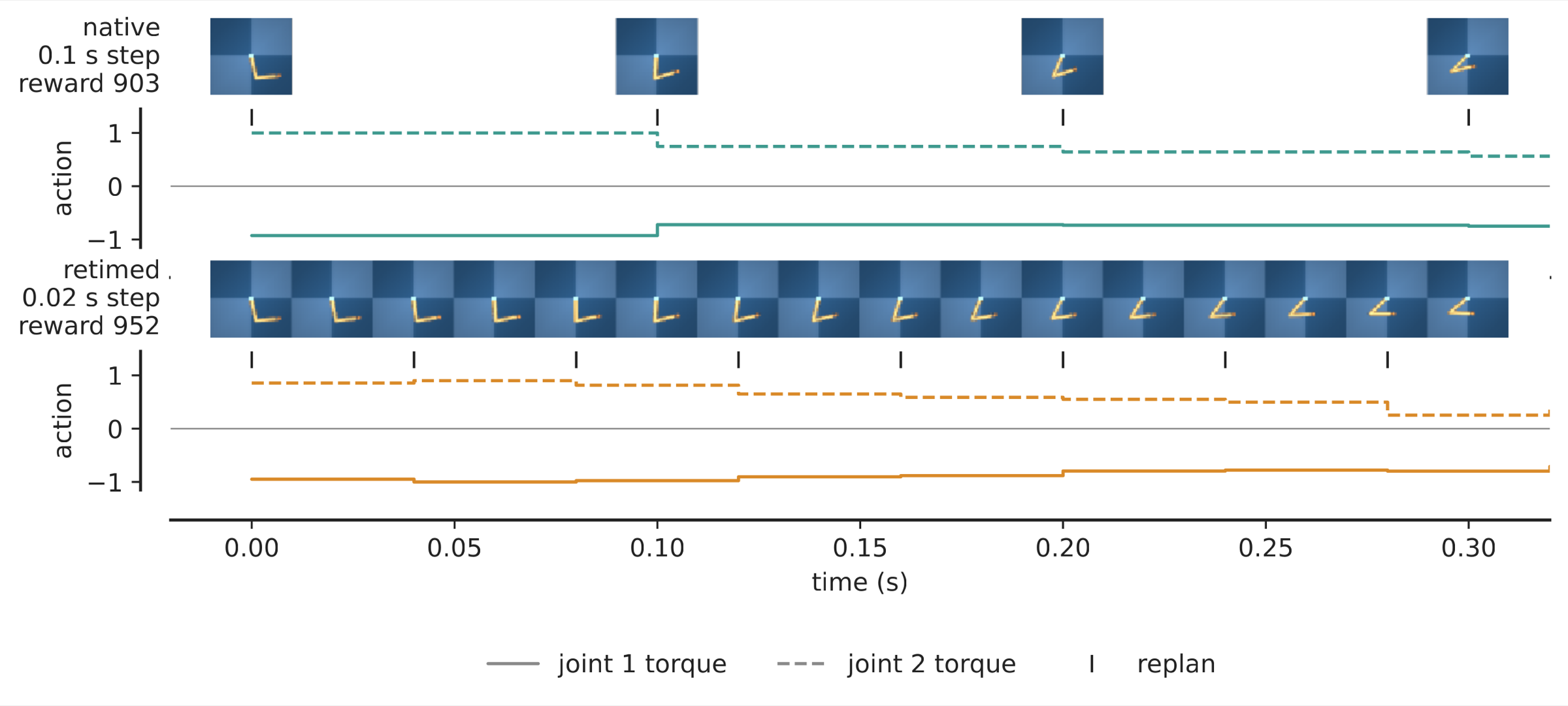 Reacher control at the native 10 Hz and retimed to 50 Hz, with planner observations, joint torques and replanning ticks
