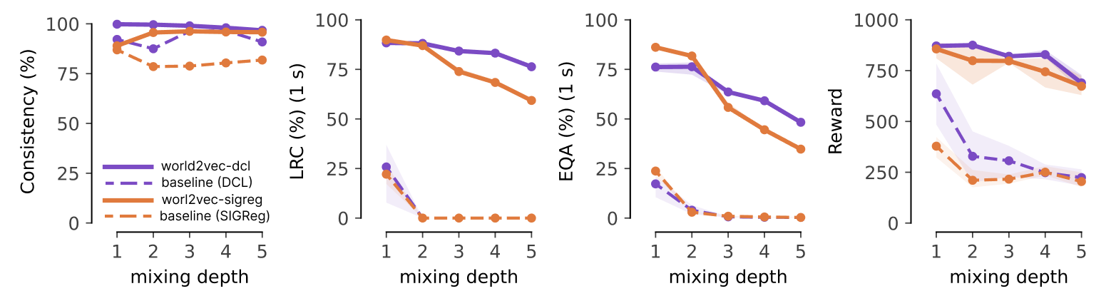 Consistency, LRC and EQA after one second, and reward, versus mixing depth 1 to 5 on CartPole for world2vec-dcl, world2vec-sigreg and their one-step baselines