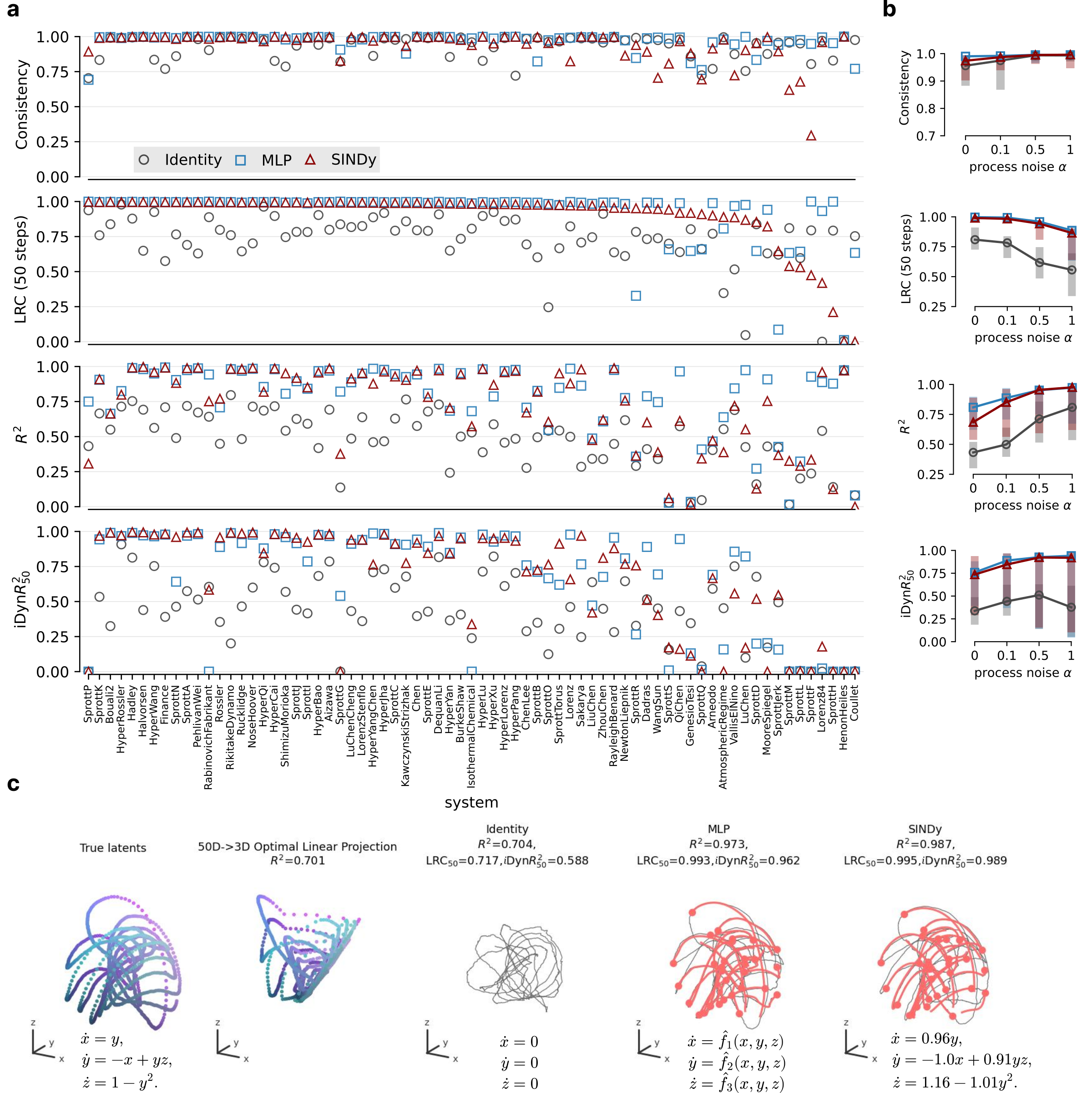 Consistency, LRC, affine recovery and dynamics recovery on 71 dysts systems, their dependence on process noise, and recovered SprottA equations
