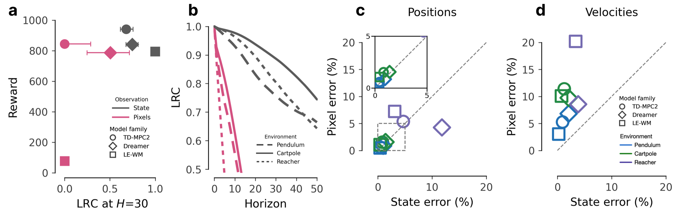 Reward versus LRC at H = 30, LRC versus rollout horizon, and position and velocity decoding errors for state and pixel inputs