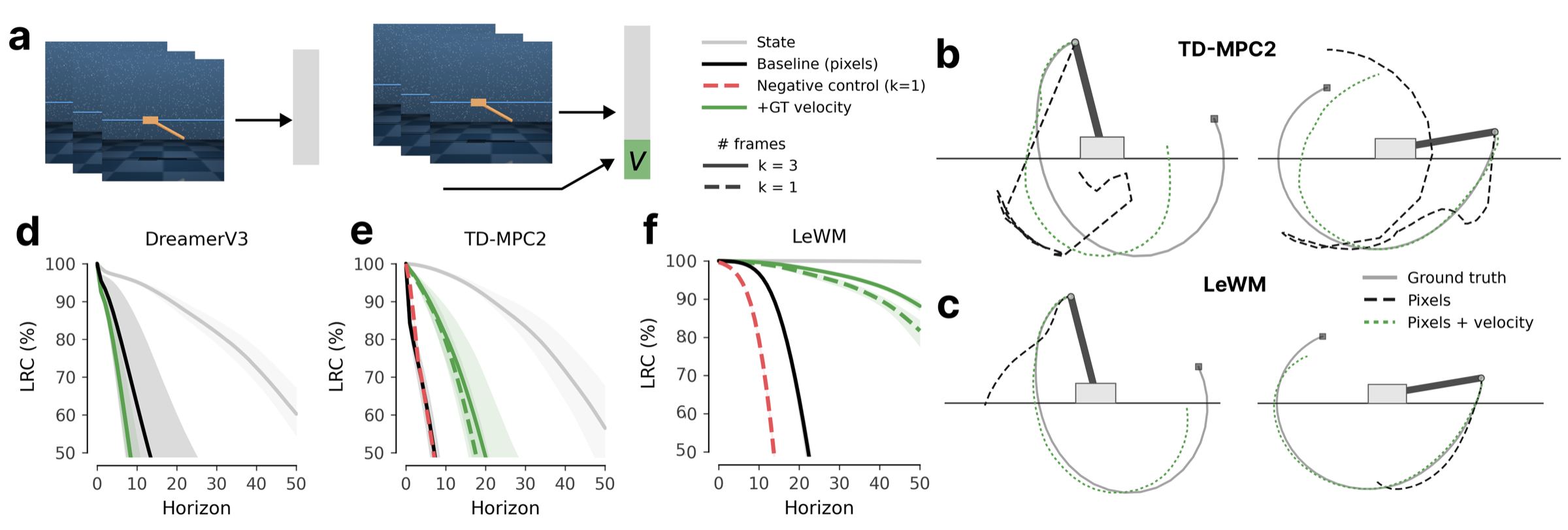 Velocity fused with the visual representation, example CartPole rollouts with and without velocity, and LRC over the horizon for DreamerV3, TD-MPC2 and LeWM